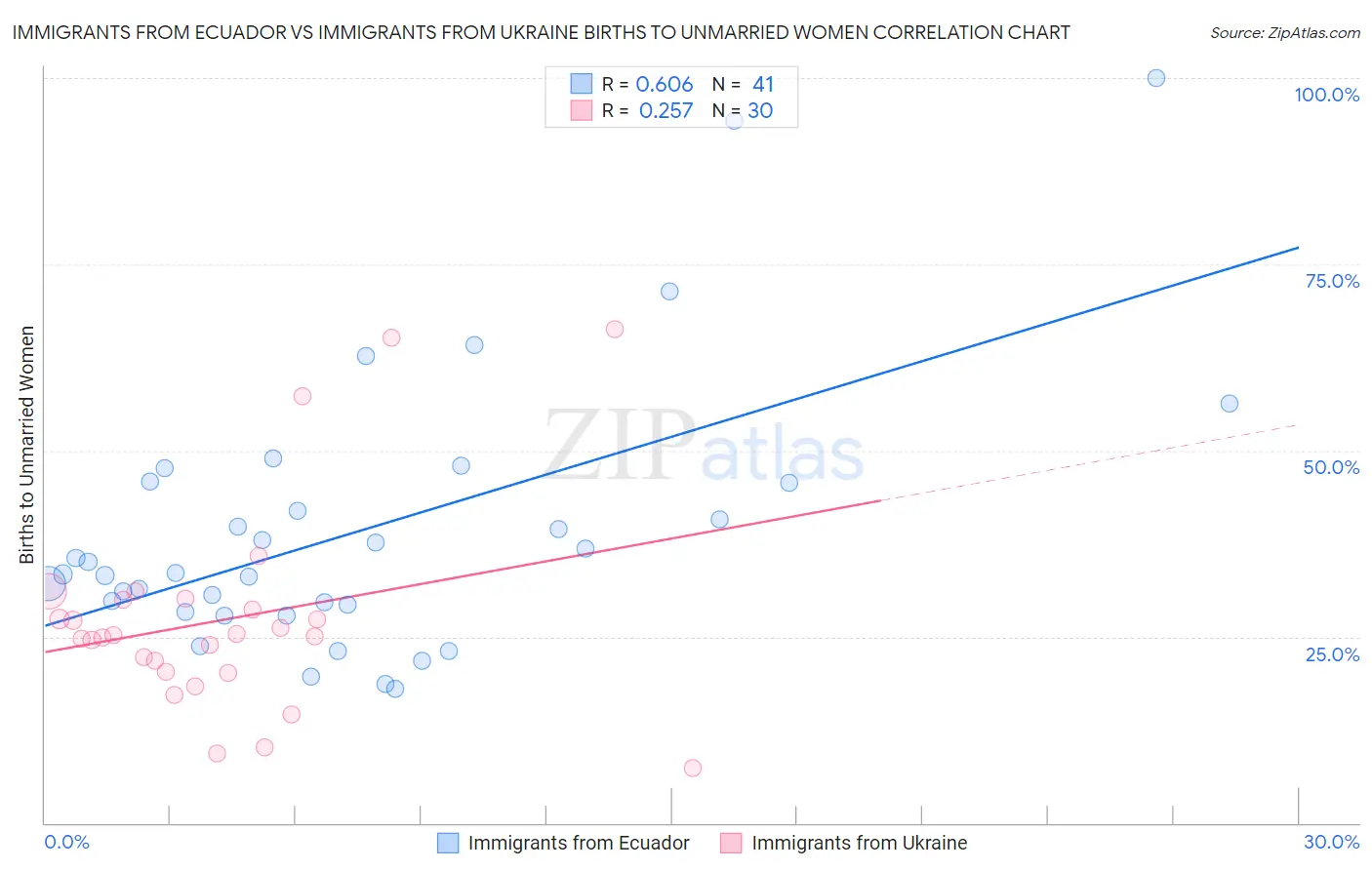 Immigrants from Ecuador vs Immigrants from Ukraine Births to Unmarried Women