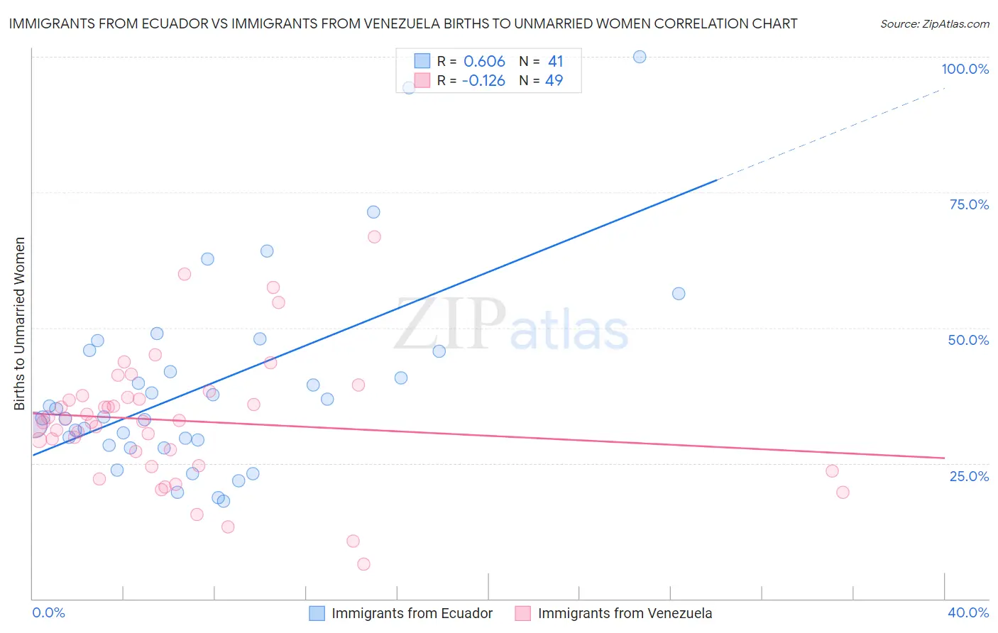 Immigrants from Ecuador vs Immigrants from Venezuela Births to Unmarried Women