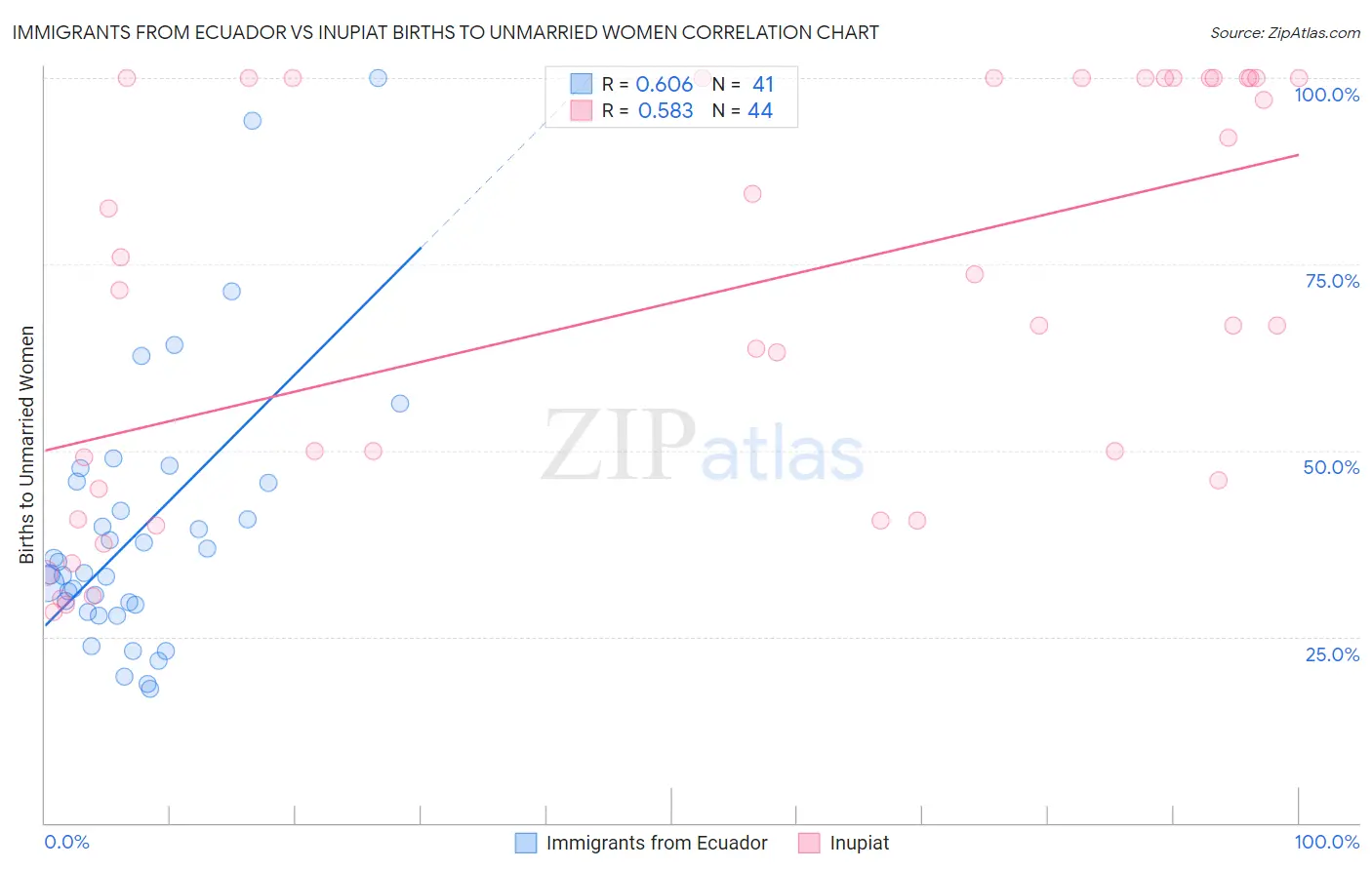 Immigrants from Ecuador vs Inupiat Births to Unmarried Women