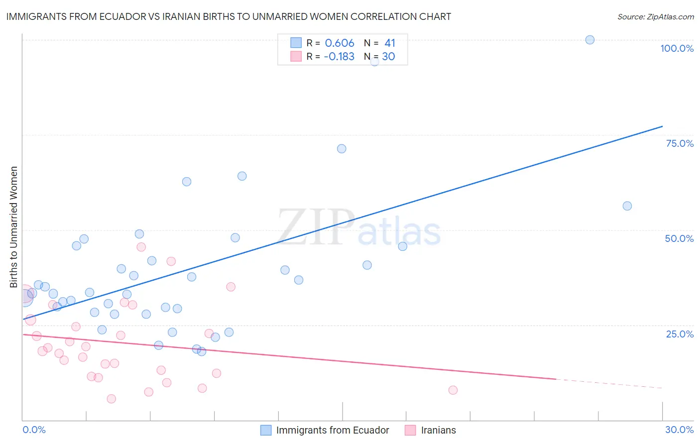 Immigrants from Ecuador vs Iranian Births to Unmarried Women