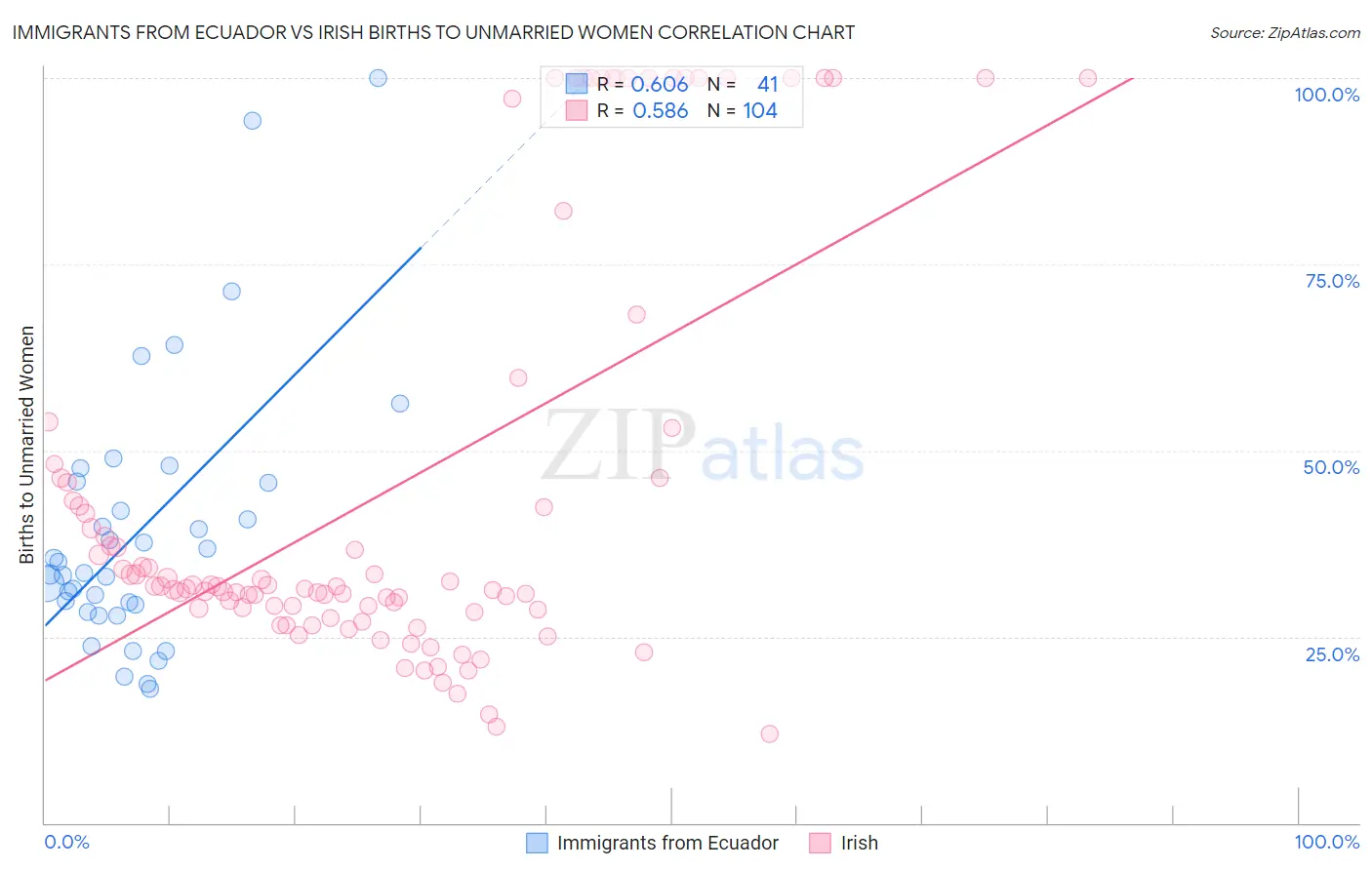 Immigrants from Ecuador vs Irish Births to Unmarried Women