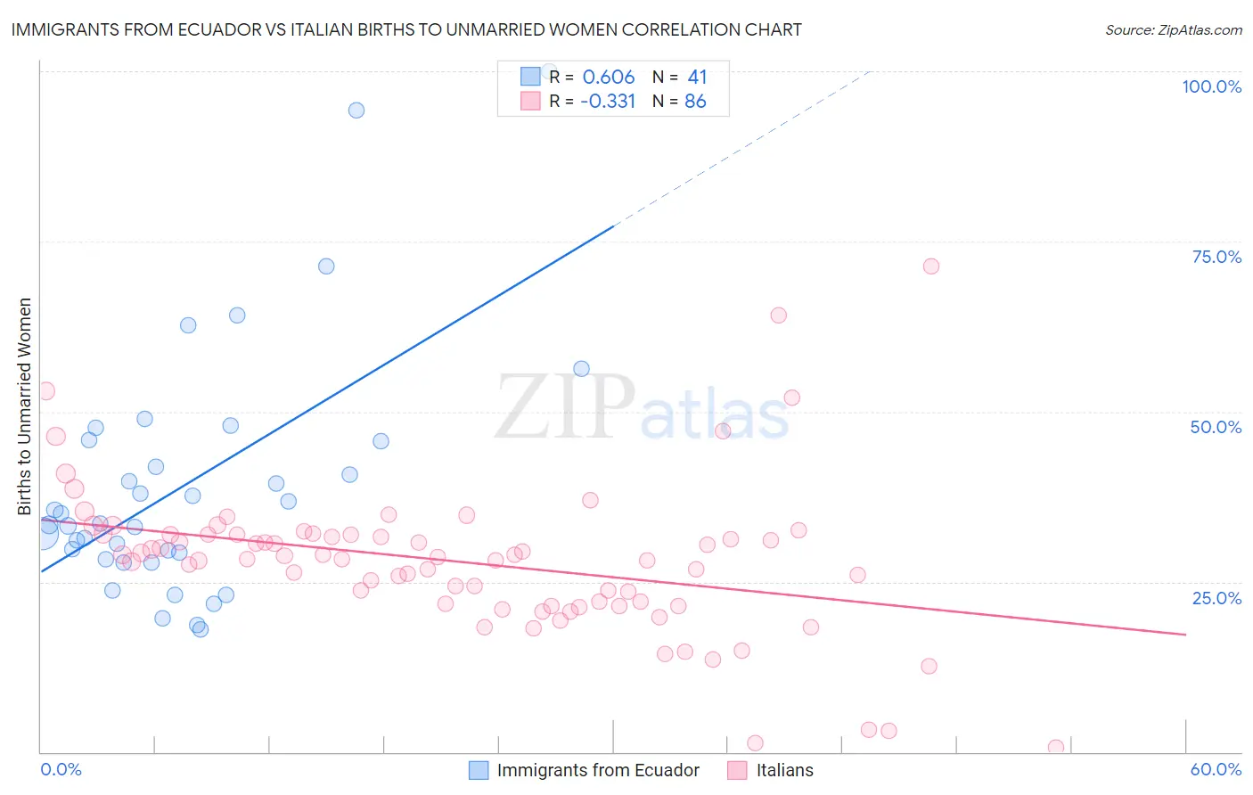 Immigrants from Ecuador vs Italian Births to Unmarried Women