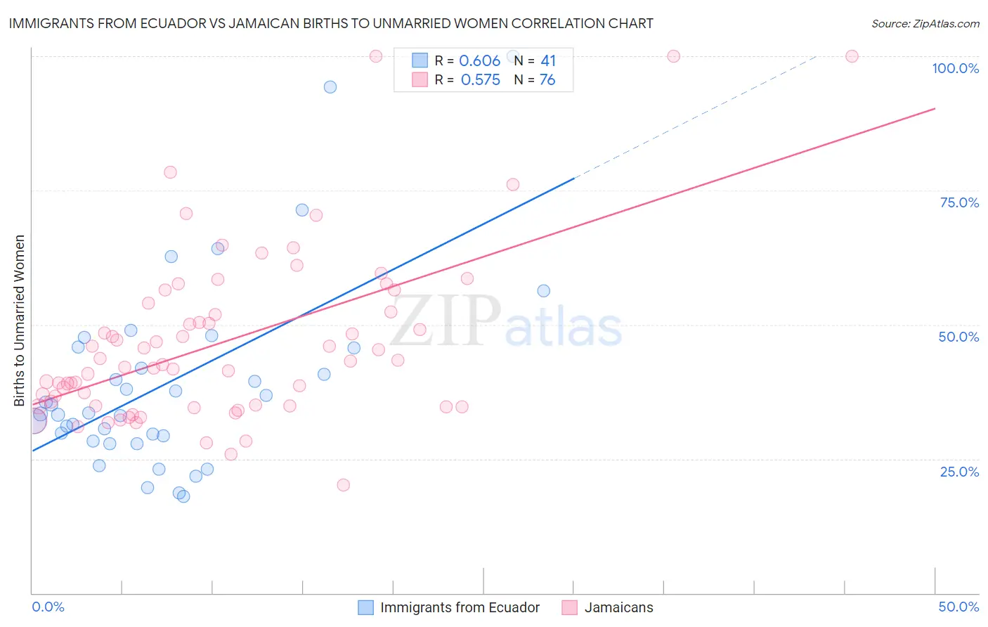 Immigrants from Ecuador vs Jamaican Births to Unmarried Women