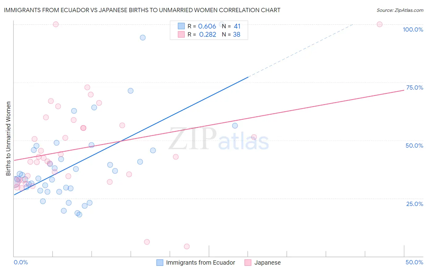 Immigrants from Ecuador vs Japanese Births to Unmarried Women