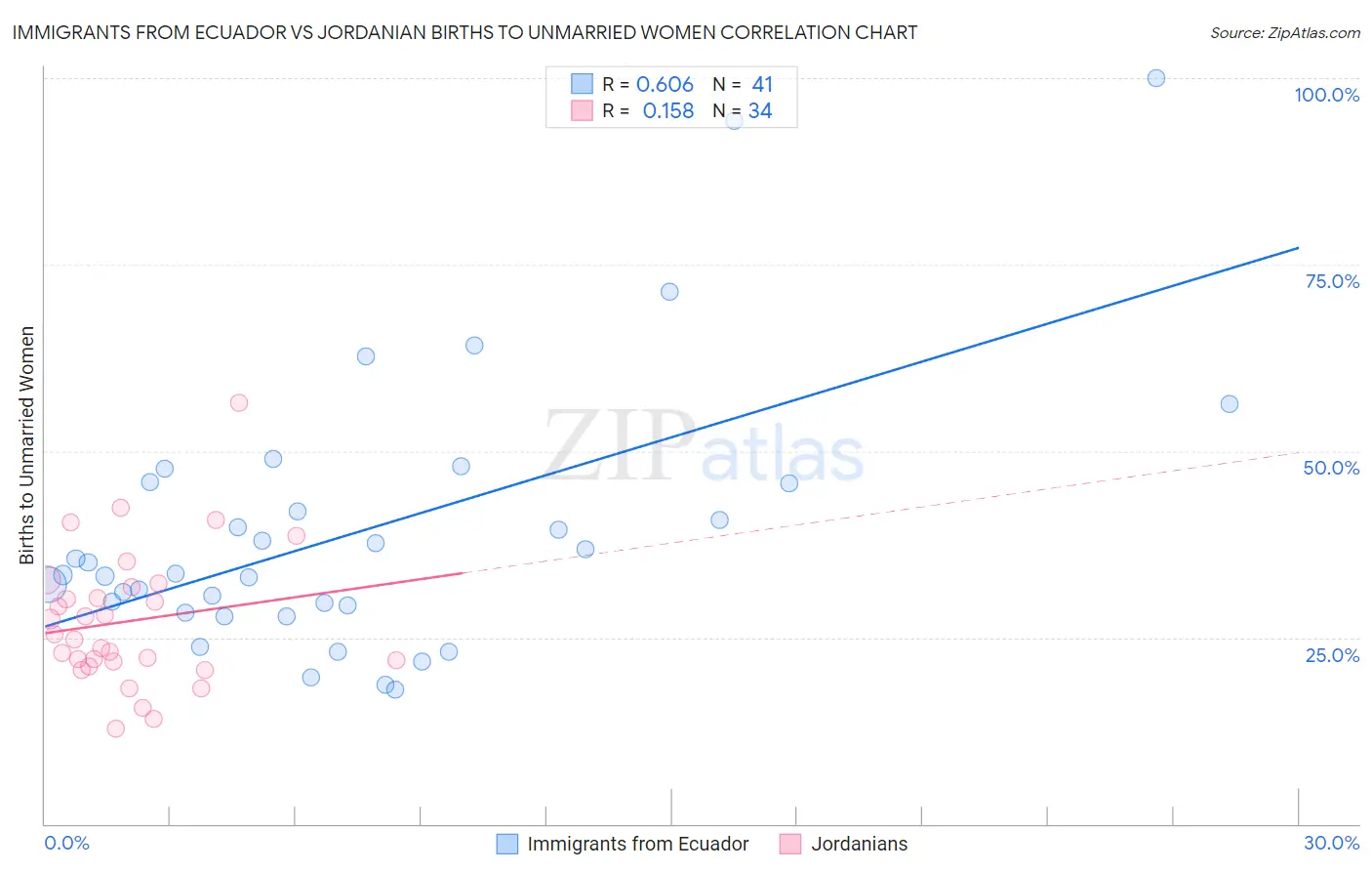 Immigrants from Ecuador vs Jordanian Births to Unmarried Women
