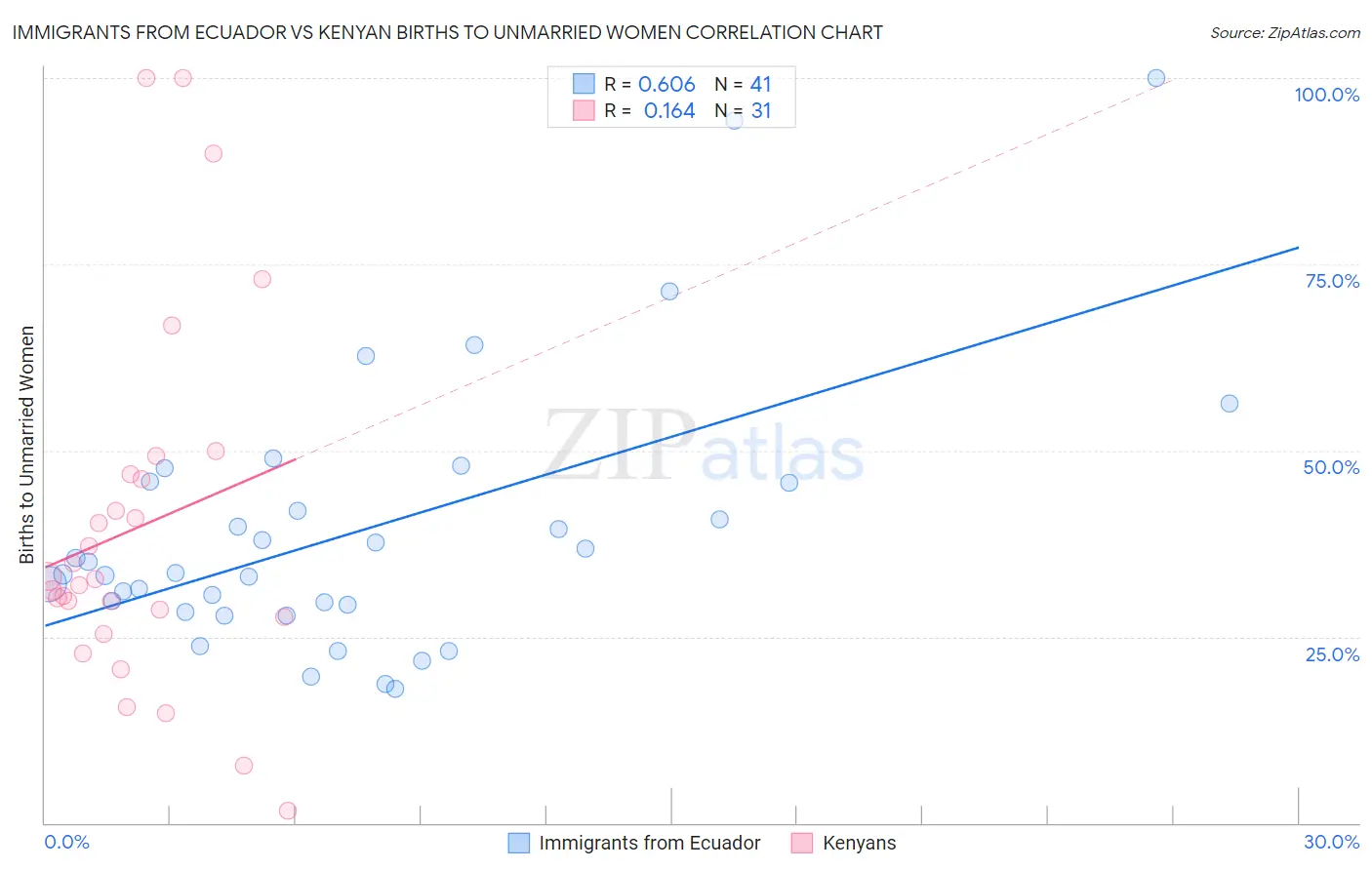 Immigrants from Ecuador vs Kenyan Births to Unmarried Women