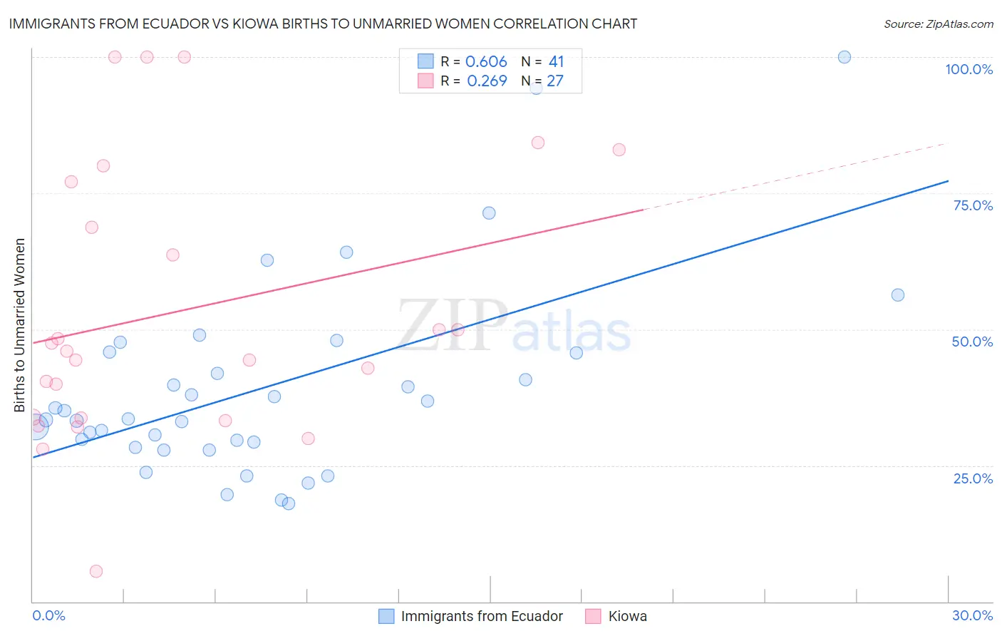 Immigrants from Ecuador vs Kiowa Births to Unmarried Women