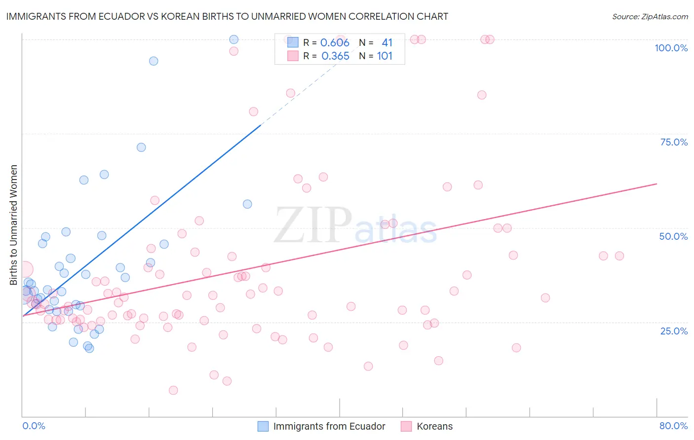 Immigrants from Ecuador vs Korean Births to Unmarried Women