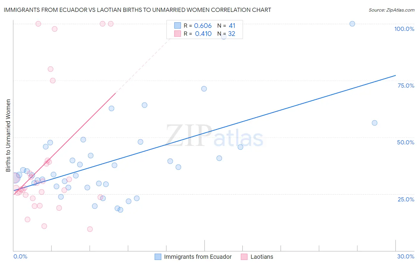 Immigrants from Ecuador vs Laotian Births to Unmarried Women