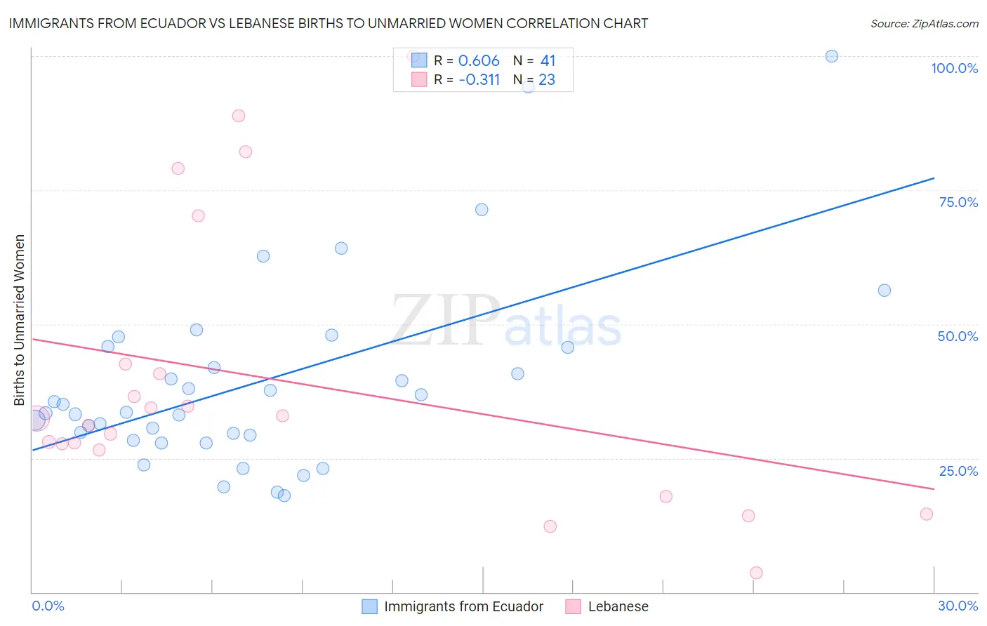 Immigrants from Ecuador vs Lebanese Births to Unmarried Women