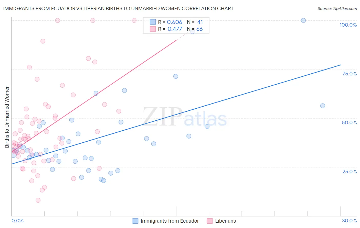 Immigrants from Ecuador vs Liberian Births to Unmarried Women