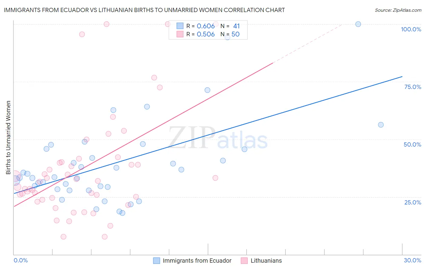 Immigrants from Ecuador vs Lithuanian Births to Unmarried Women