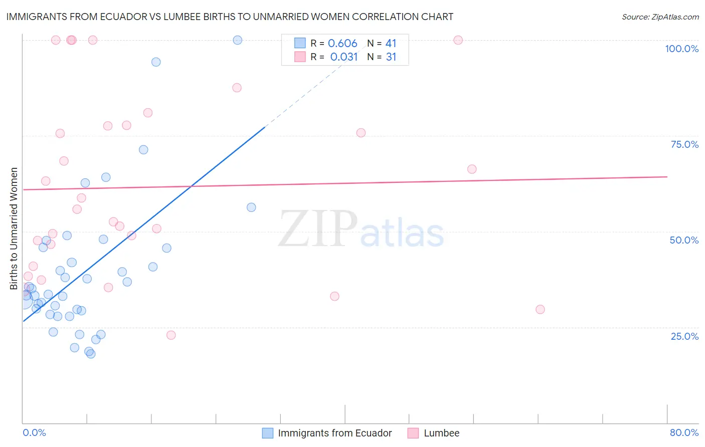 Immigrants from Ecuador vs Lumbee Births to Unmarried Women