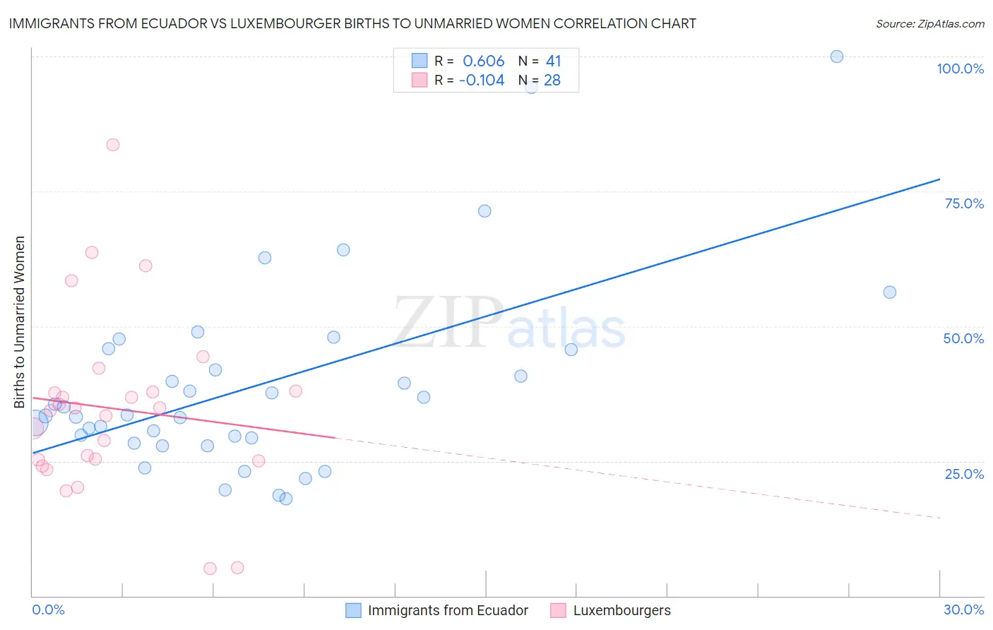 Immigrants from Ecuador vs Luxembourger Births to Unmarried Women