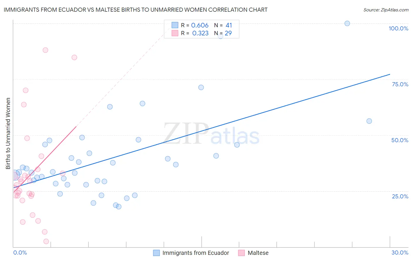 Immigrants from Ecuador vs Maltese Births to Unmarried Women