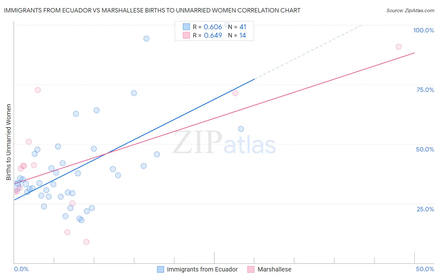 Immigrants from Ecuador vs Marshallese Births to Unmarried Women