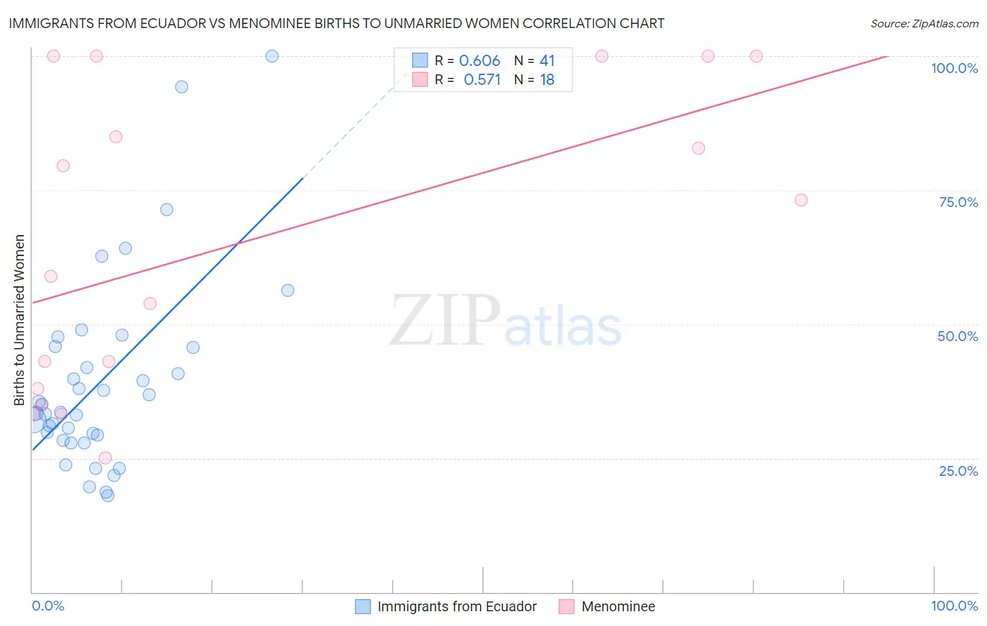 Immigrants from Ecuador vs Menominee Births to Unmarried Women