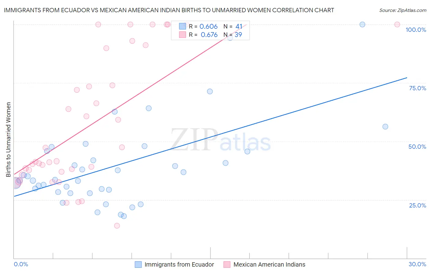 Immigrants from Ecuador vs Mexican American Indian Births to Unmarried Women