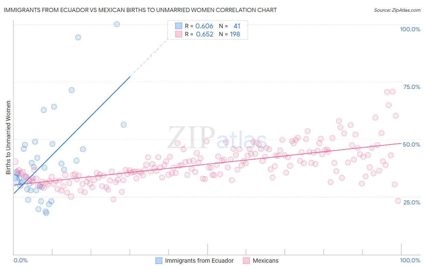 Immigrants from Ecuador vs Mexican Births to Unmarried Women