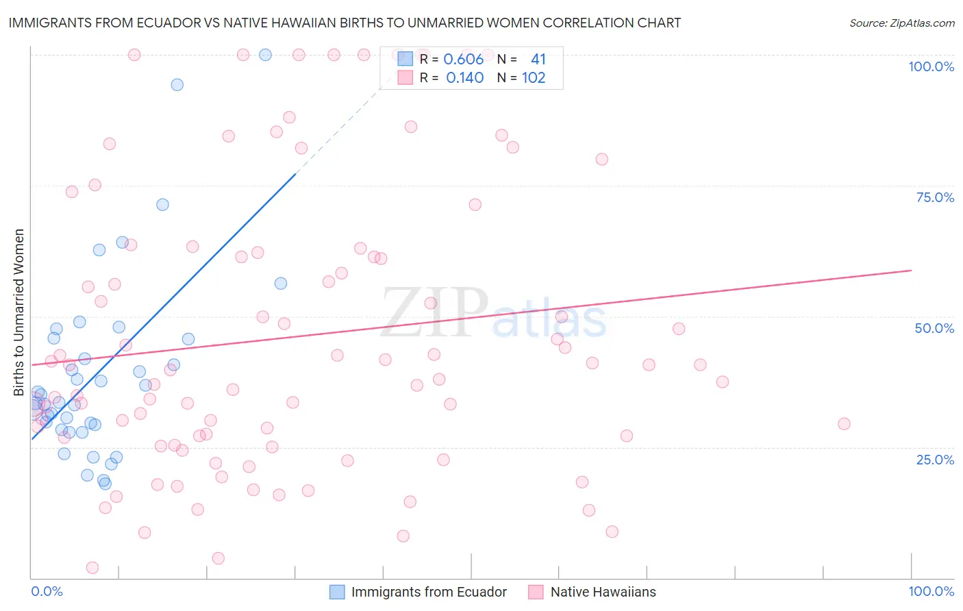 Immigrants from Ecuador vs Native Hawaiian Births to Unmarried Women