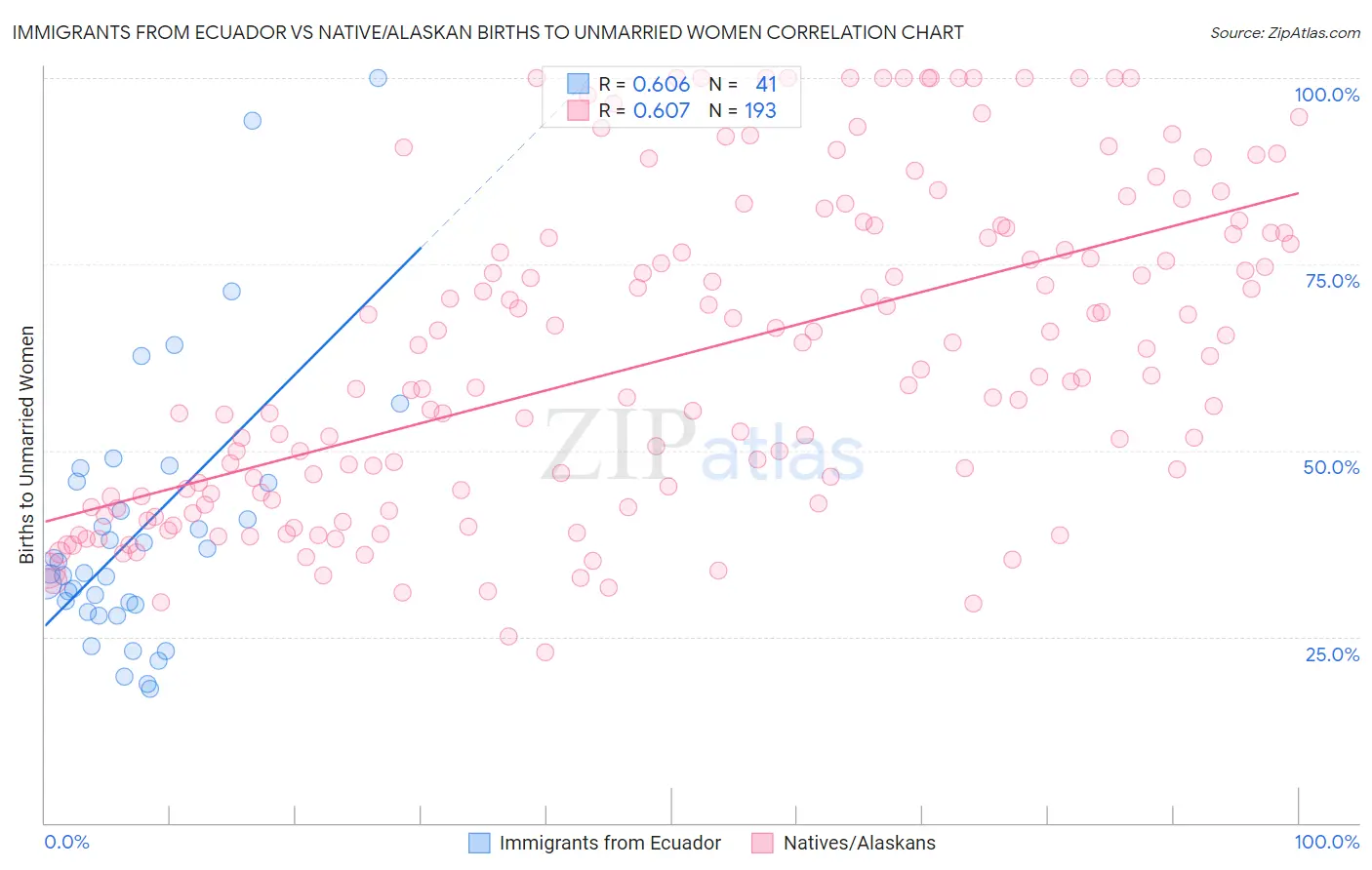 Immigrants from Ecuador vs Native/Alaskan Births to Unmarried Women