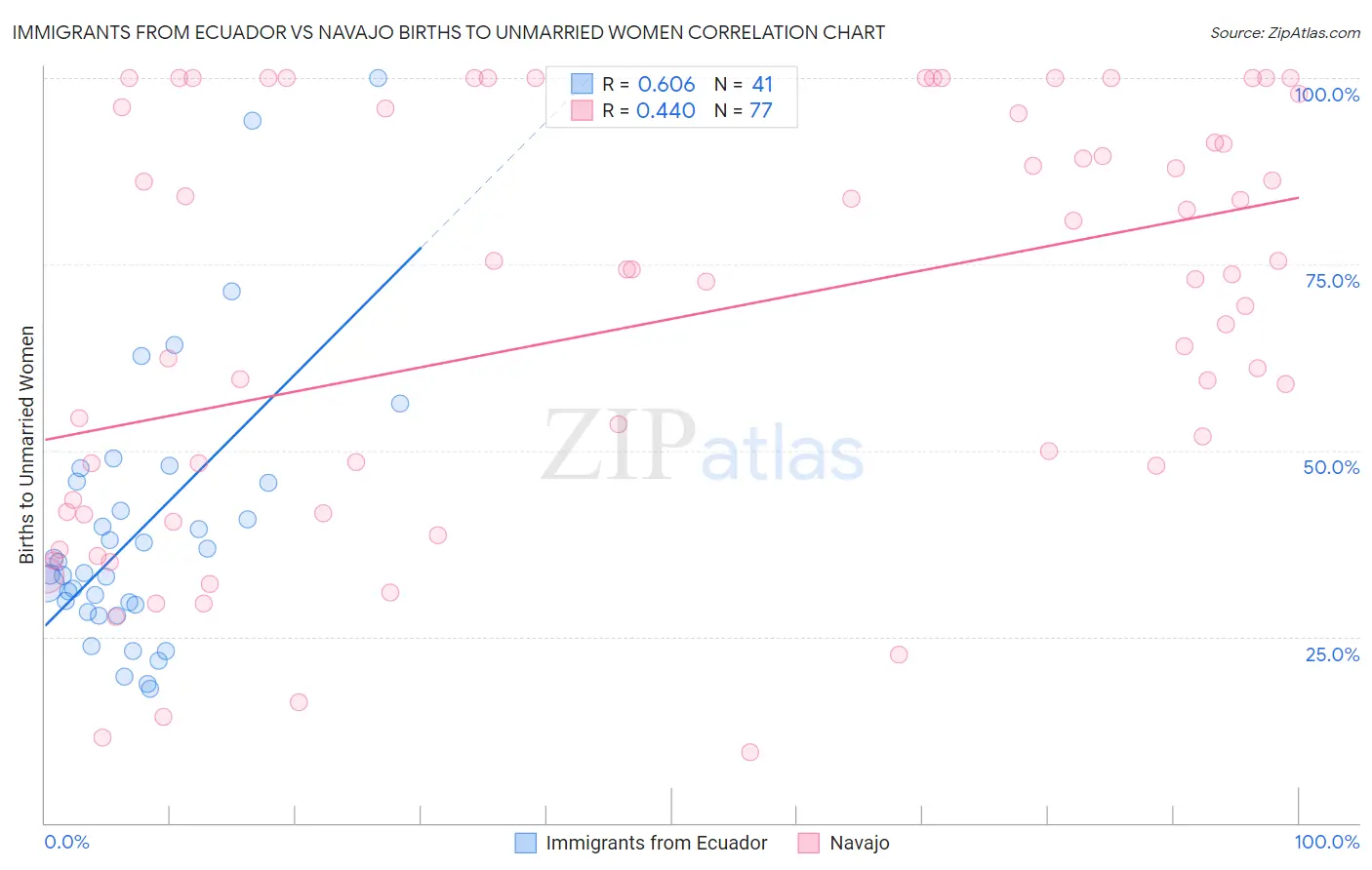 Immigrants from Ecuador vs Navajo Births to Unmarried Women