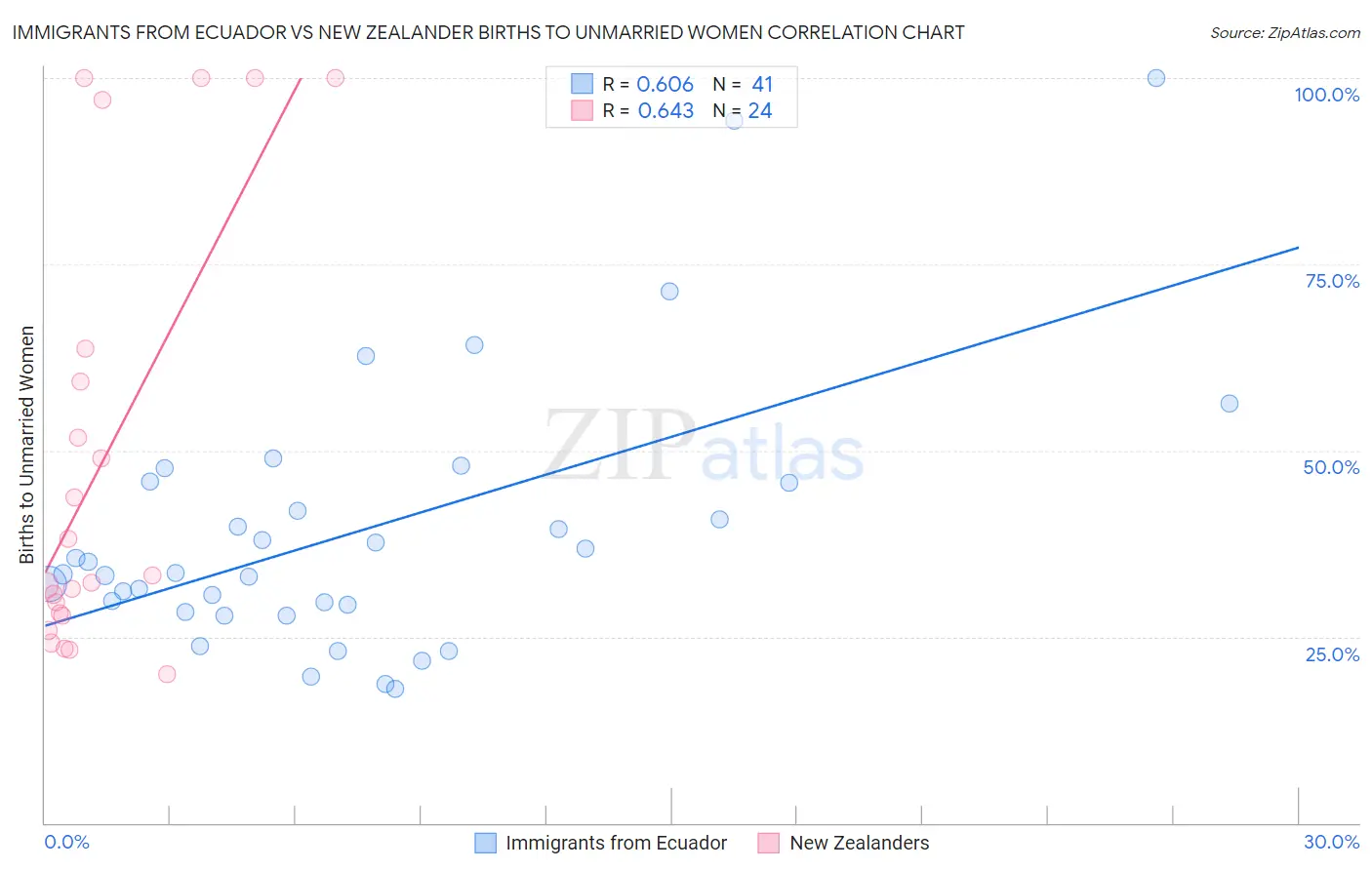Immigrants from Ecuador vs New Zealander Births to Unmarried Women