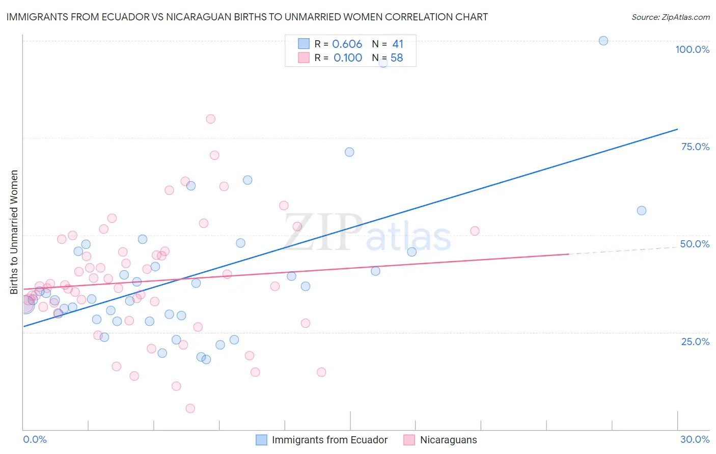 Immigrants from Ecuador vs Nicaraguan Births to Unmarried Women