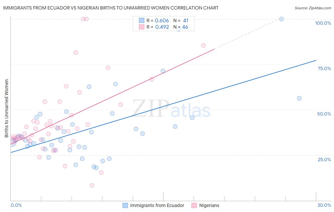 Immigrants from Ecuador vs Nigerian Births to Unmarried Women