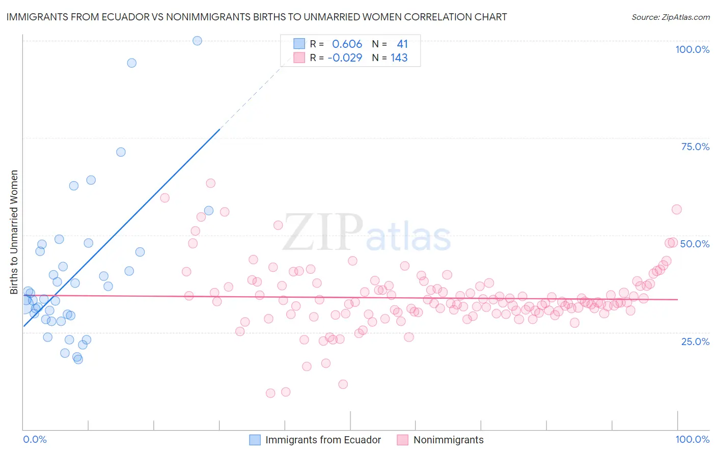 Immigrants from Ecuador vs Nonimmigrants Births to Unmarried Women