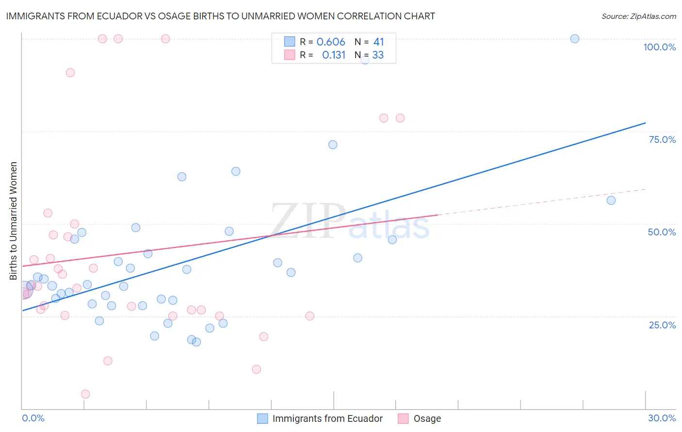 Immigrants from Ecuador vs Osage Births to Unmarried Women