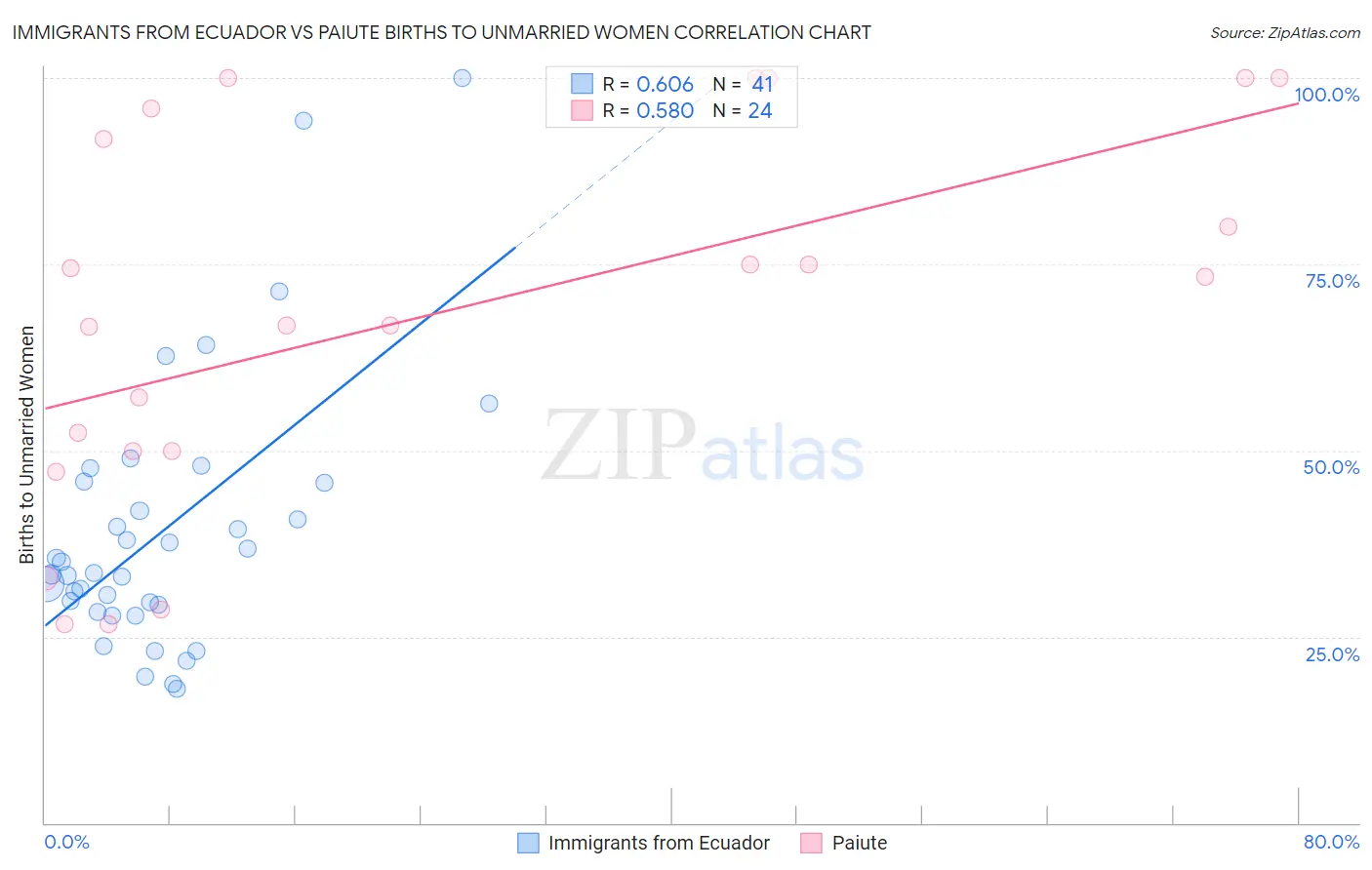 Immigrants from Ecuador vs Paiute Births to Unmarried Women