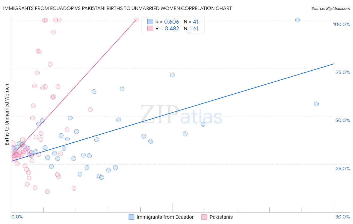Immigrants from Ecuador vs Pakistani Births to Unmarried Women