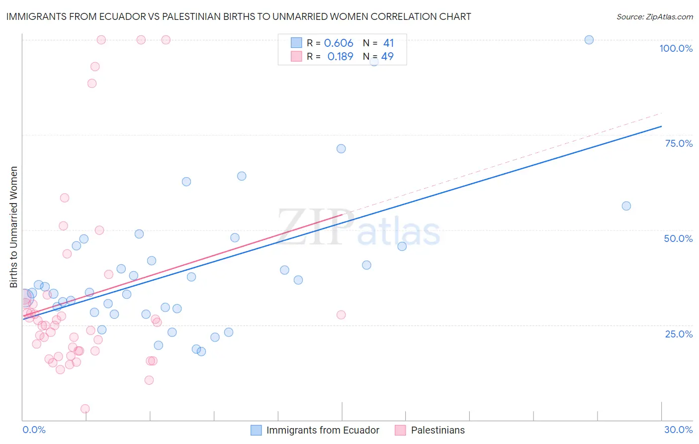 Immigrants from Ecuador vs Palestinian Births to Unmarried Women