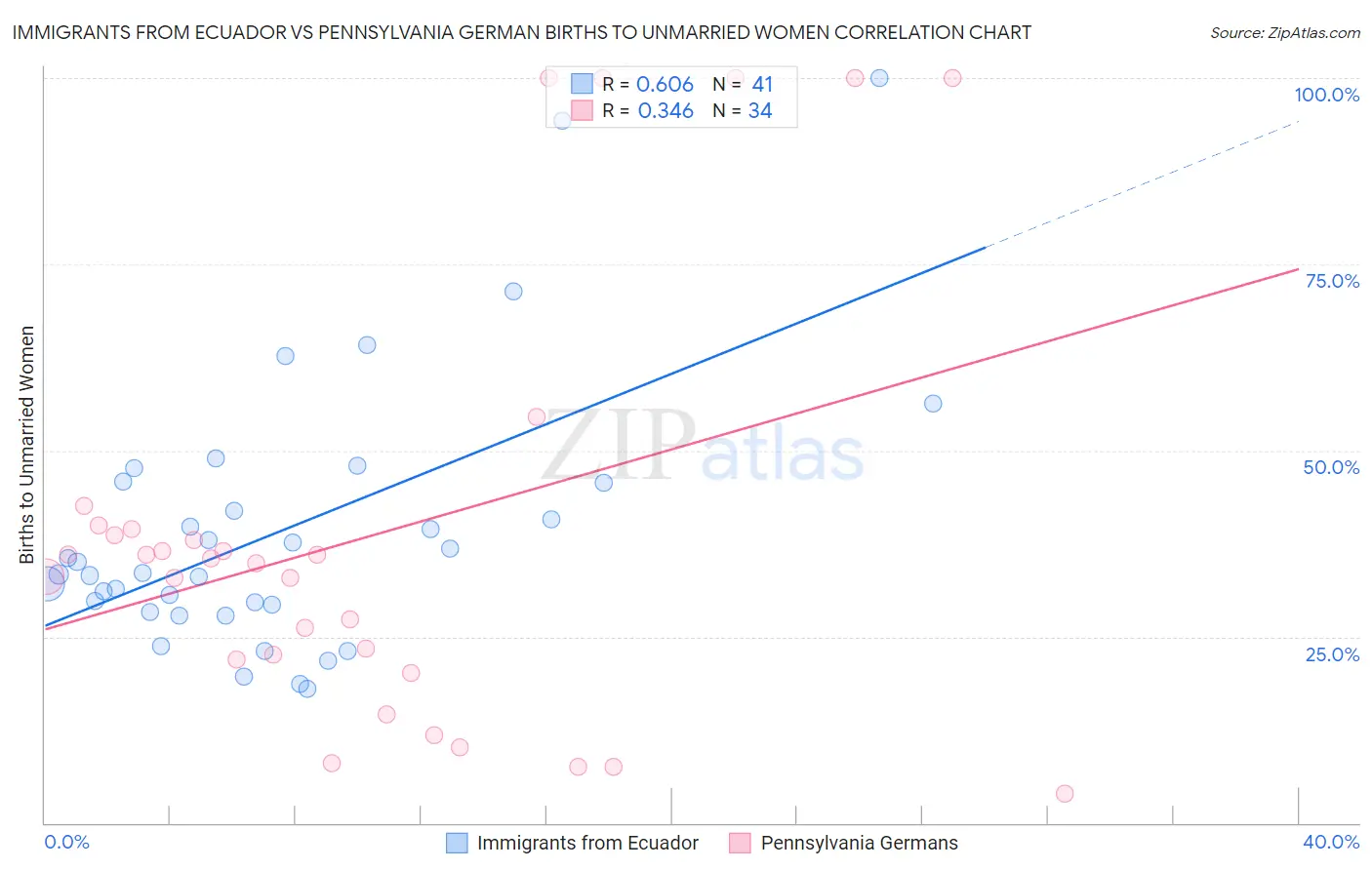 Immigrants from Ecuador vs Pennsylvania German Births to Unmarried Women