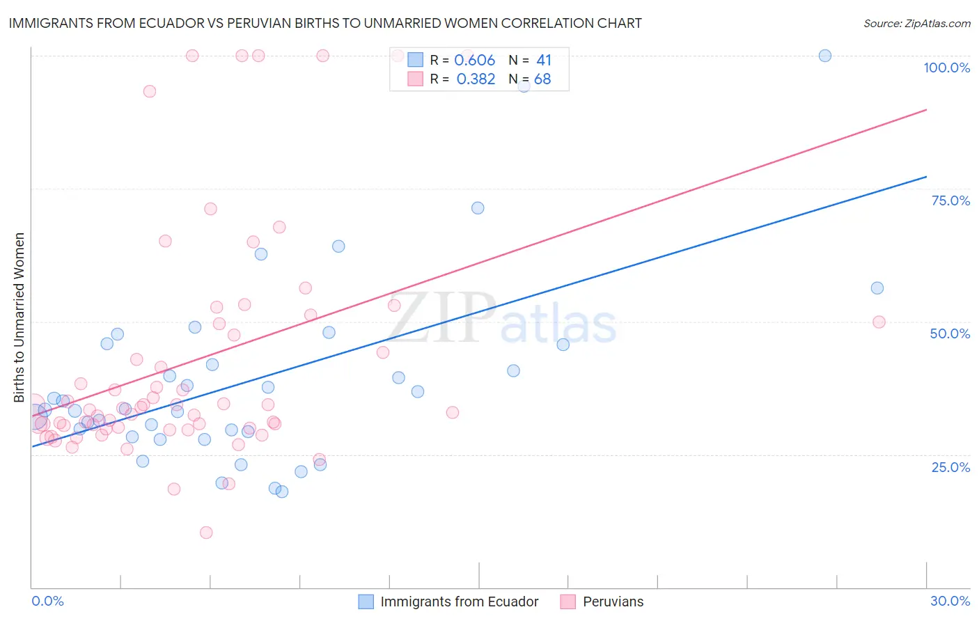Immigrants from Ecuador vs Peruvian Births to Unmarried Women