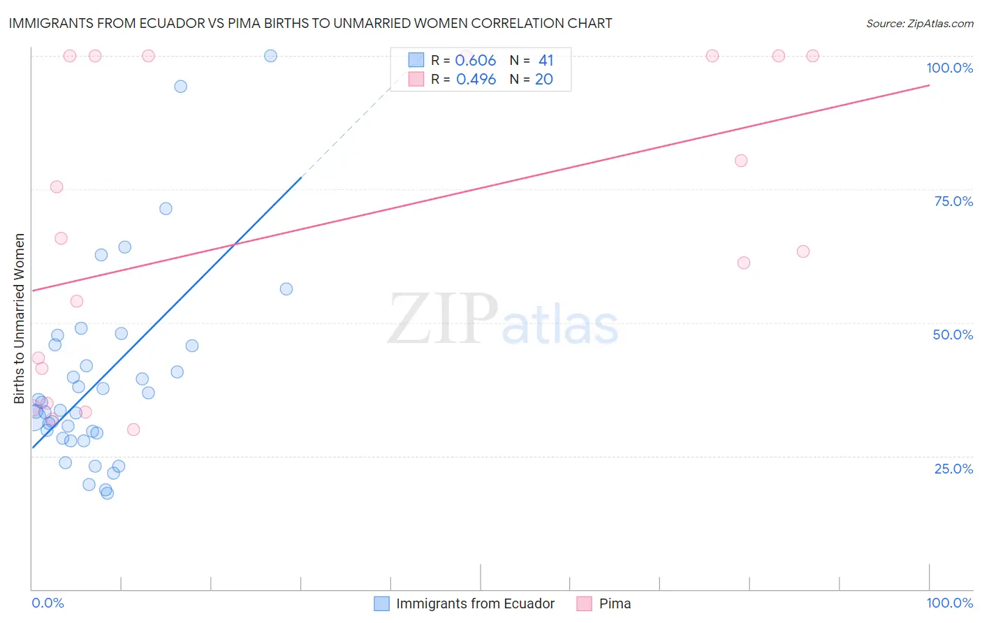 Immigrants from Ecuador vs Pima Births to Unmarried Women