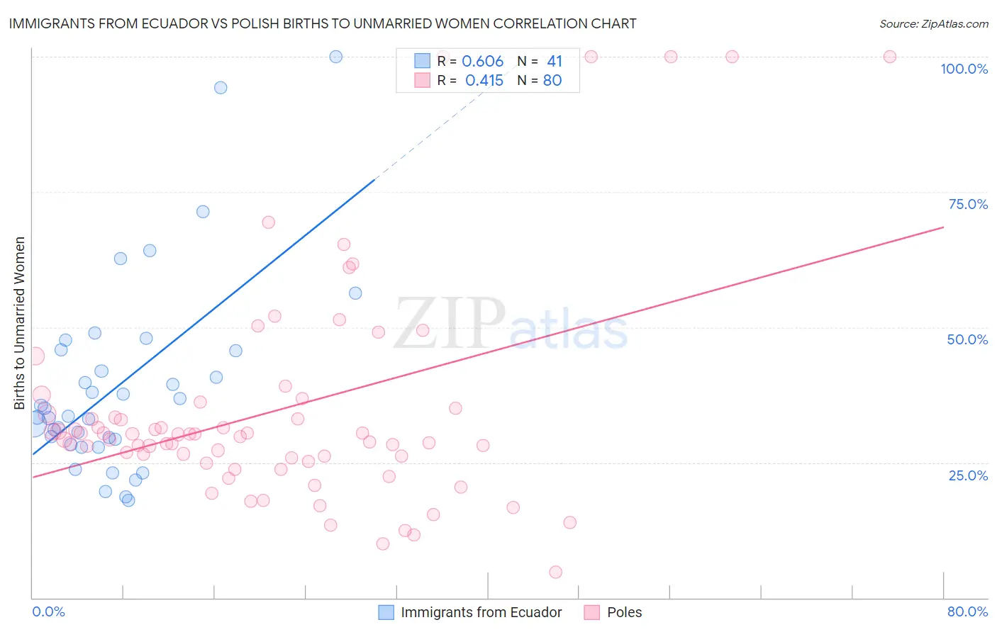 Immigrants from Ecuador vs Polish Births to Unmarried Women