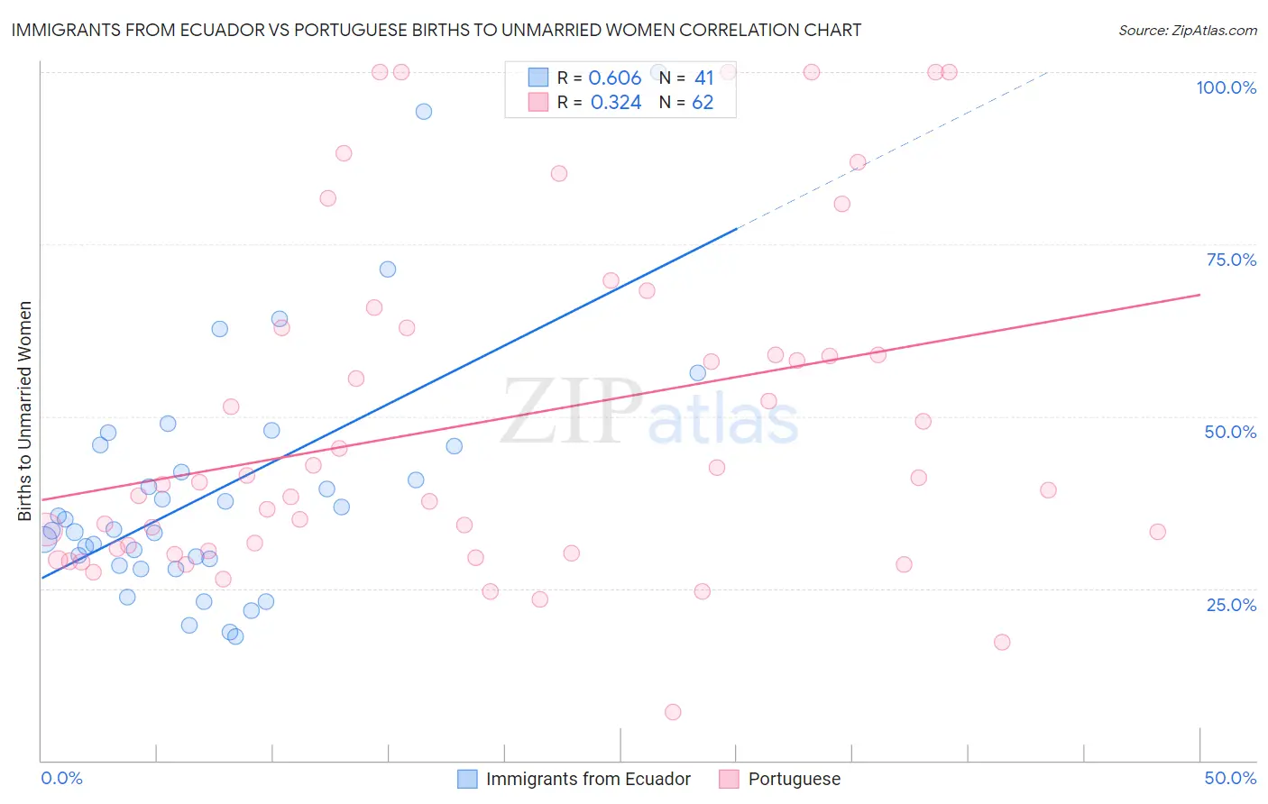 Immigrants from Ecuador vs Portuguese Births to Unmarried Women