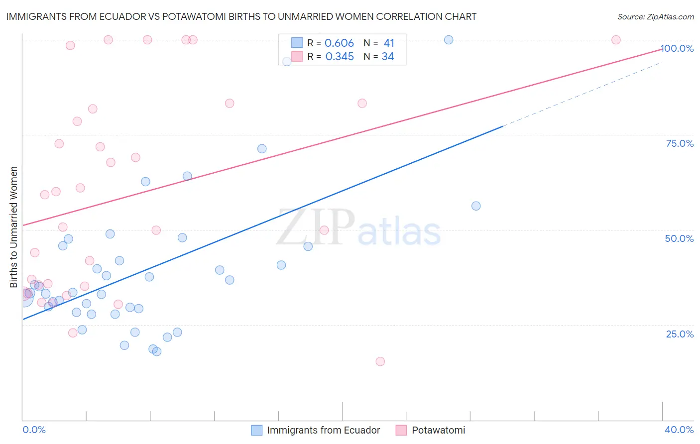 Immigrants from Ecuador vs Potawatomi Births to Unmarried Women