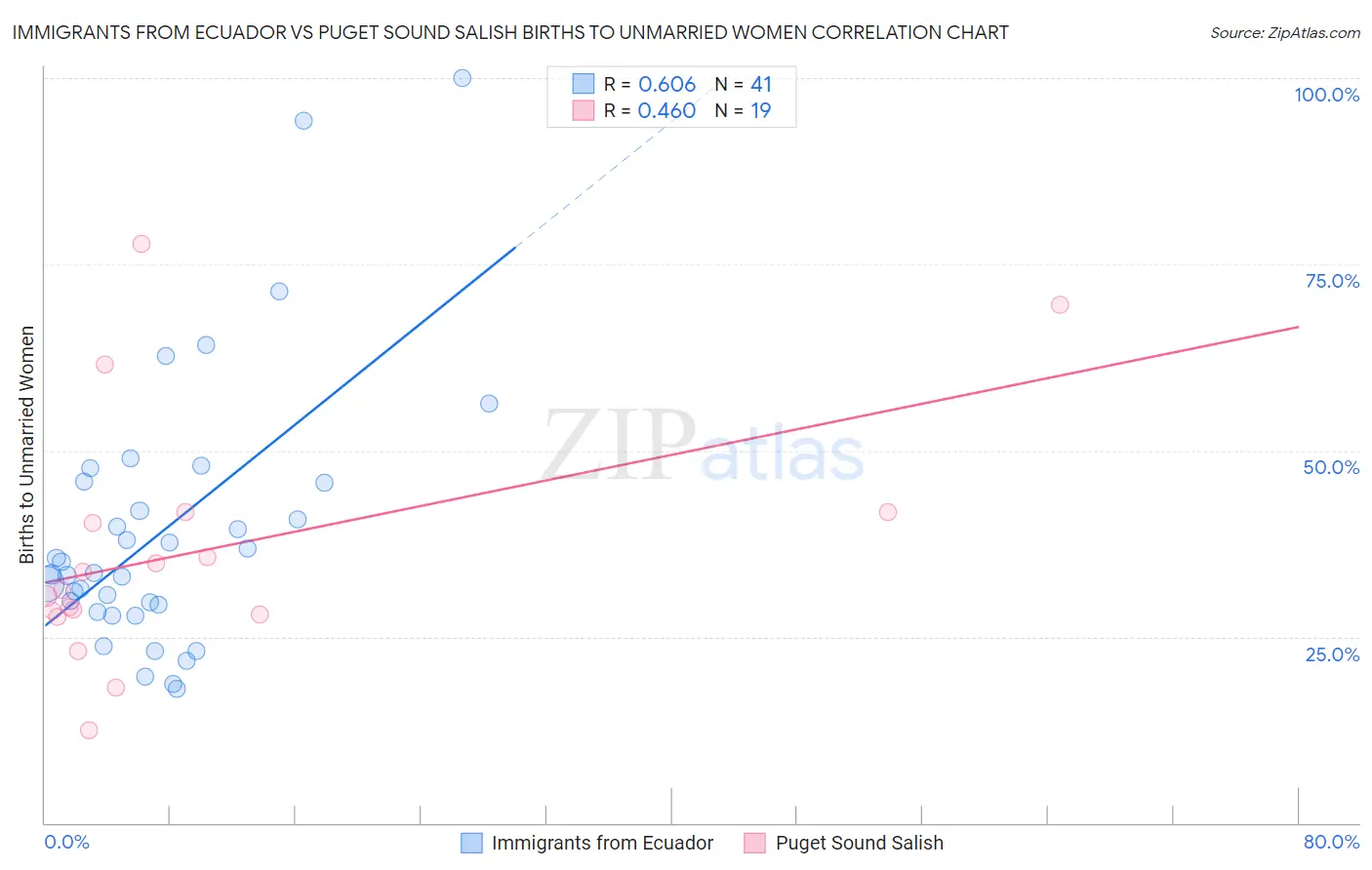 Immigrants from Ecuador vs Puget Sound Salish Births to Unmarried Women