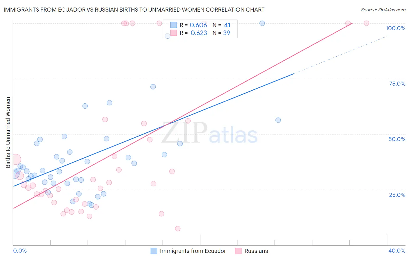 Immigrants from Ecuador vs Russian Births to Unmarried Women