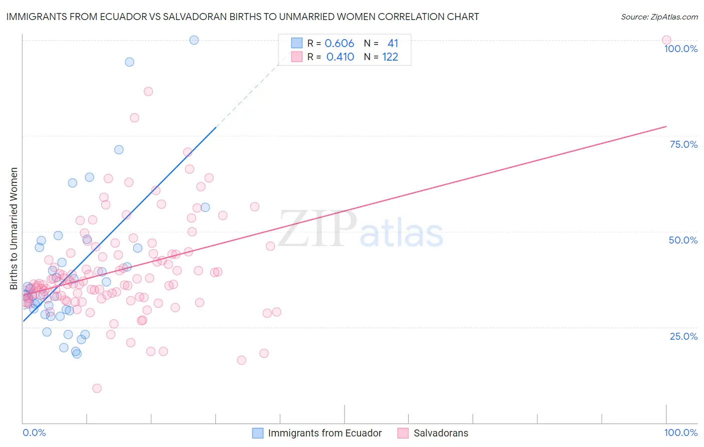 Immigrants from Ecuador vs Salvadoran Births to Unmarried Women