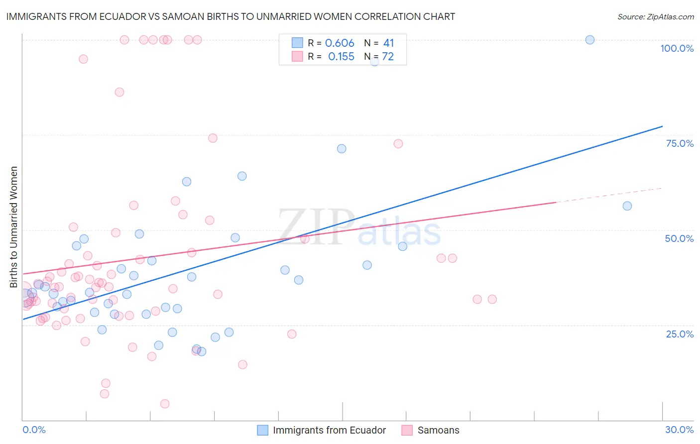 Immigrants from Ecuador vs Samoan Births to Unmarried Women