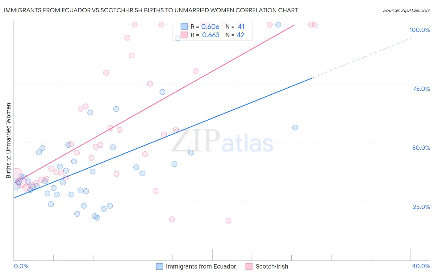 Immigrants from Ecuador vs Scotch-Irish Births to Unmarried Women