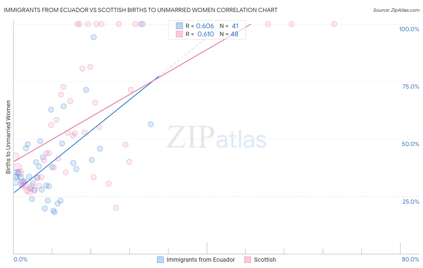 Immigrants from Ecuador vs Scottish Births to Unmarried Women