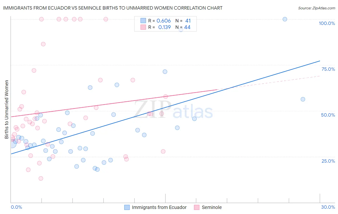 Immigrants from Ecuador vs Seminole Births to Unmarried Women
