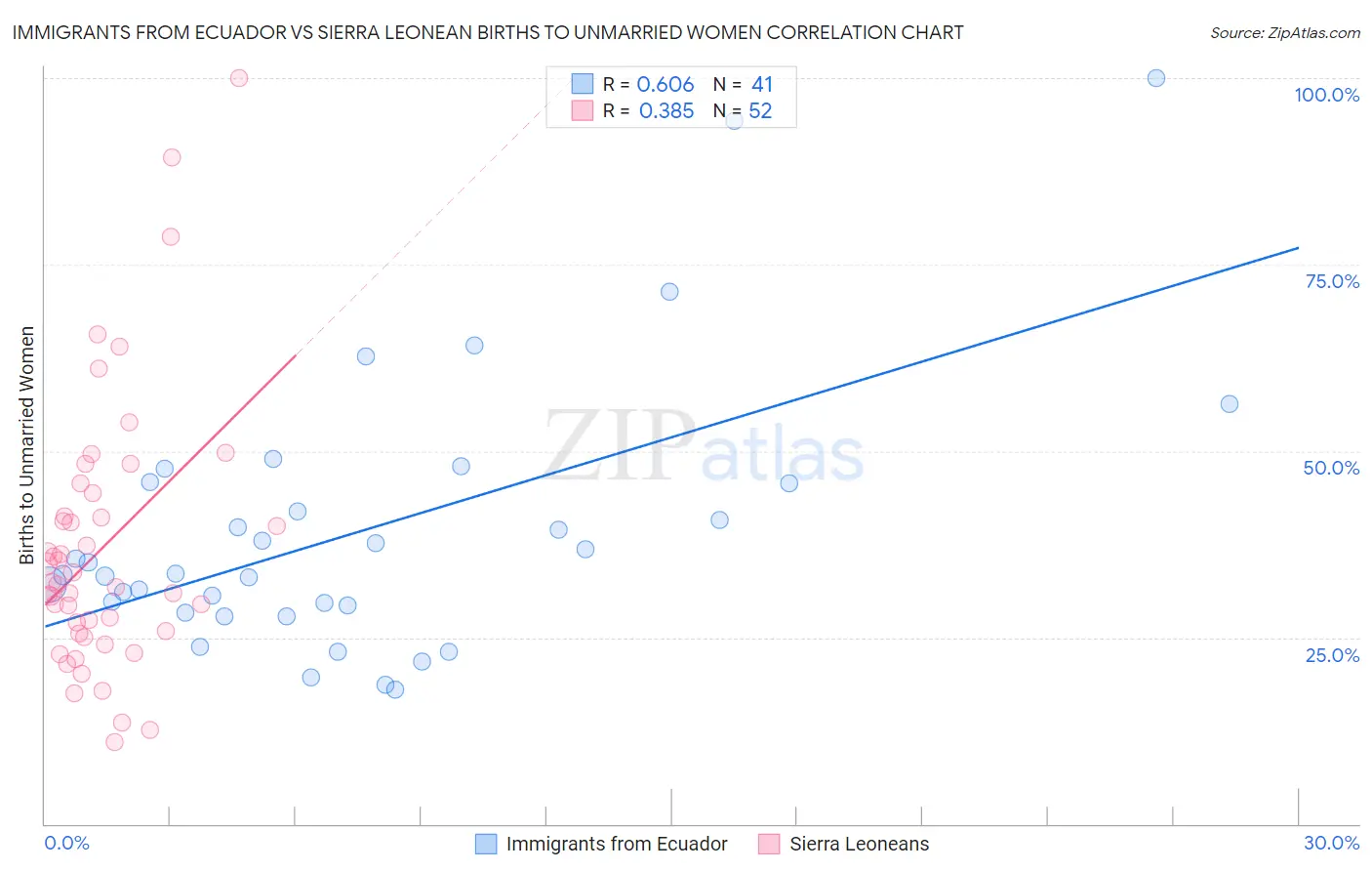 Immigrants from Ecuador vs Sierra Leonean Births to Unmarried Women