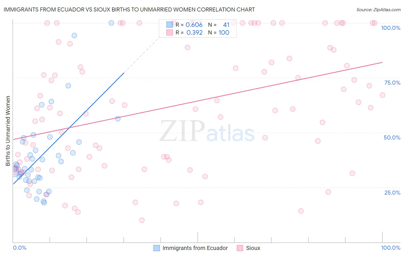 Immigrants from Ecuador vs Sioux Births to Unmarried Women