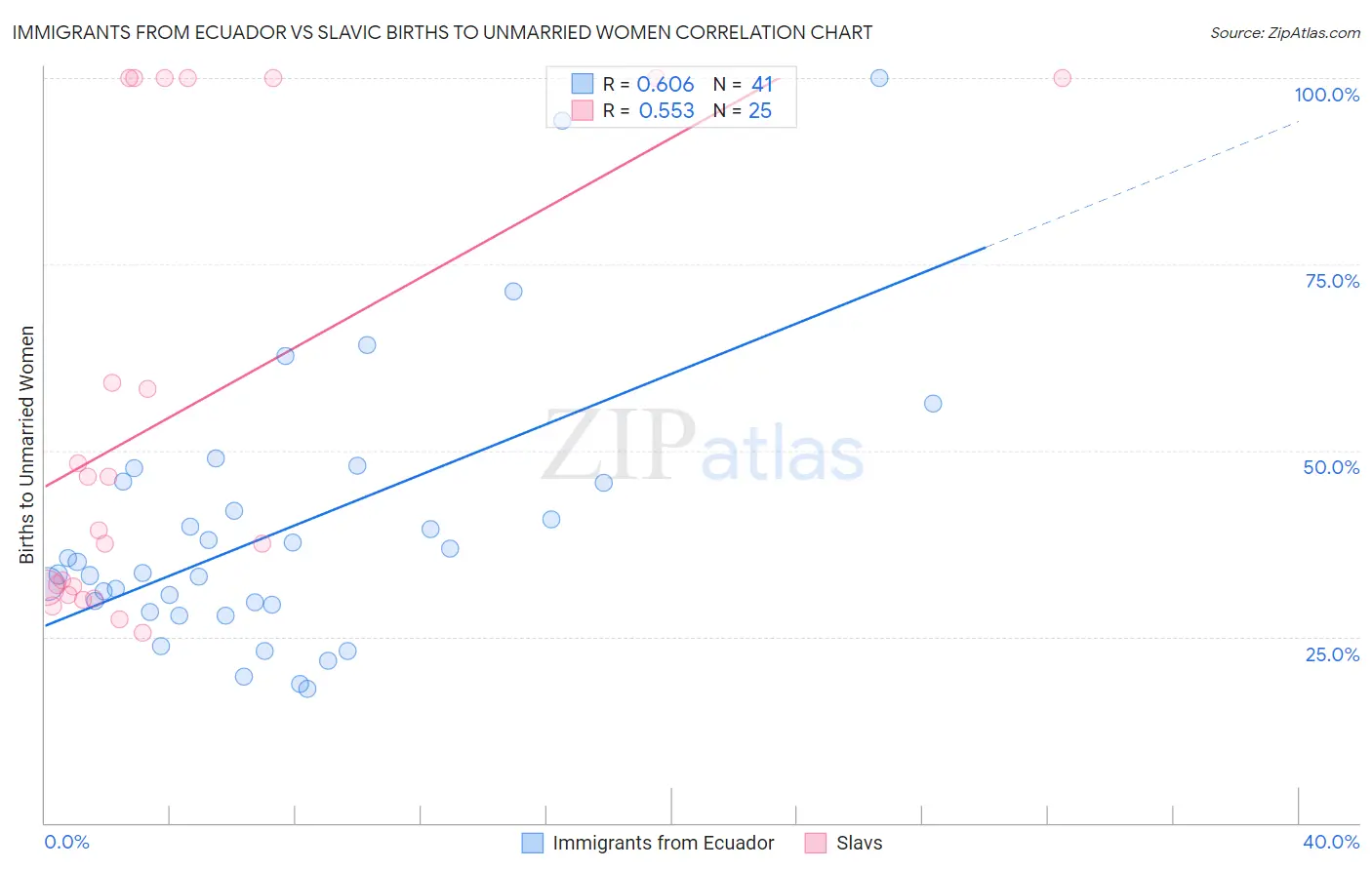 Immigrants from Ecuador vs Slavic Births to Unmarried Women